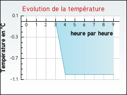 Evolution de la temp�rature de la ville de L'H�pital
